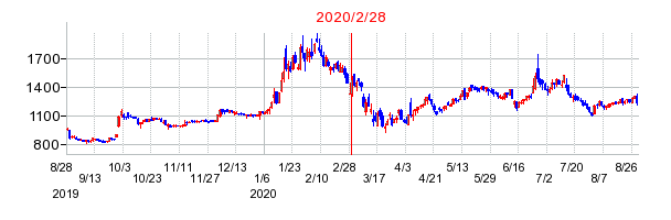 2020年2月28日 09:32前後のの株価チャート